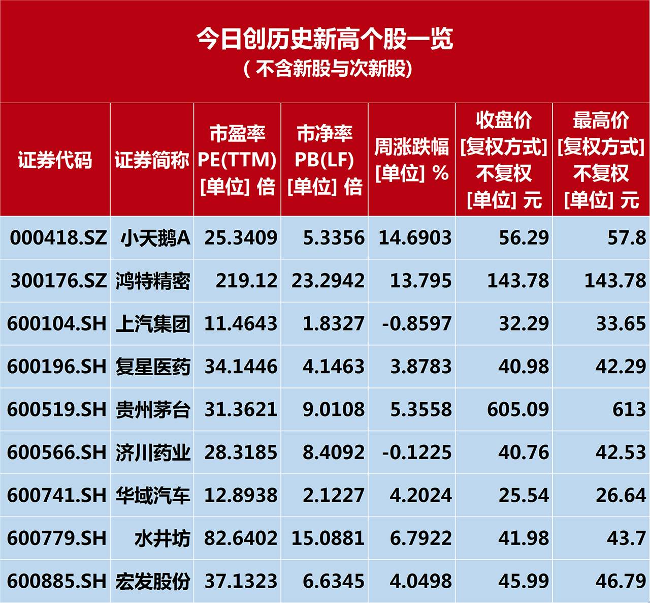 包含单场数据刷新纪录，创造历史新高的词条