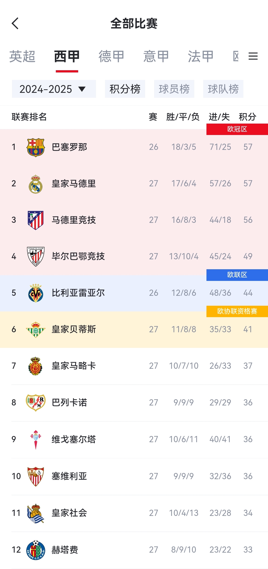 关于皇马强攻破门，客场取得大捷稳定积分榜形势的信息