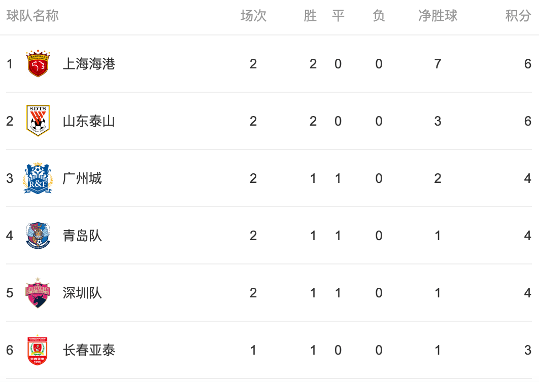 国安主场战胜富力，领跑积分榜的简单介绍