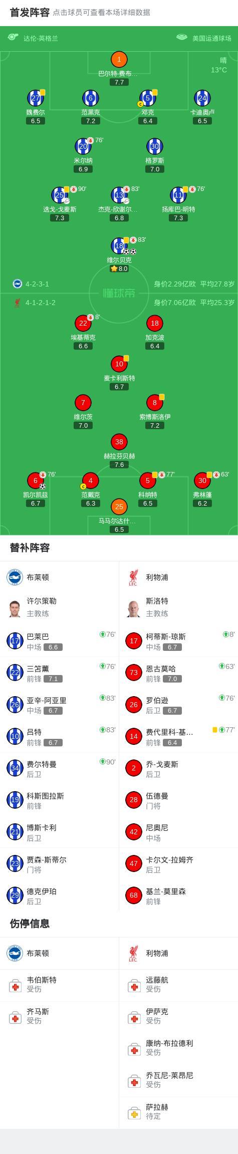 利物浦加时取胜多特蒙德,卢卡库在世界排名争夺战接管比赛 利物浦加时取胜多特蒙德,卢卡库在世界排名争夺战接管比赛